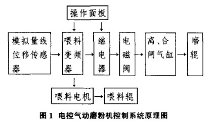 磨粉機(jī)電控系統(tǒng)原理圖