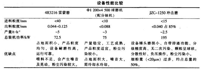 設備性能比較