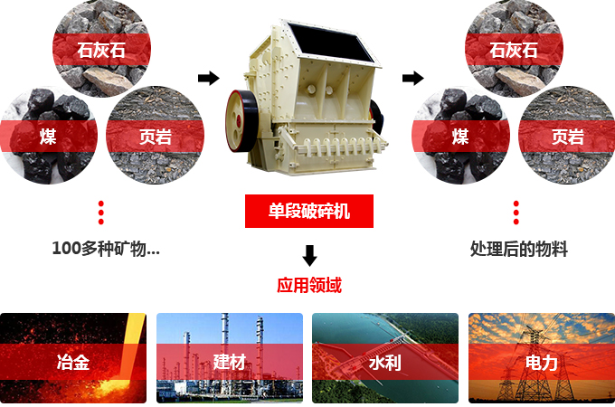 單段破碎機(jī)處理物料